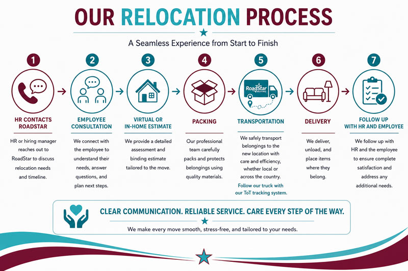 corporate relocation process flow chart.
